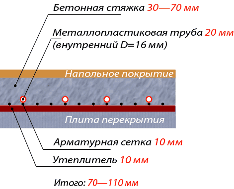 Схема расположения слоев теплого пола