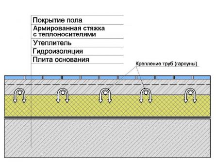 Схема теплого пола по бетонной плите