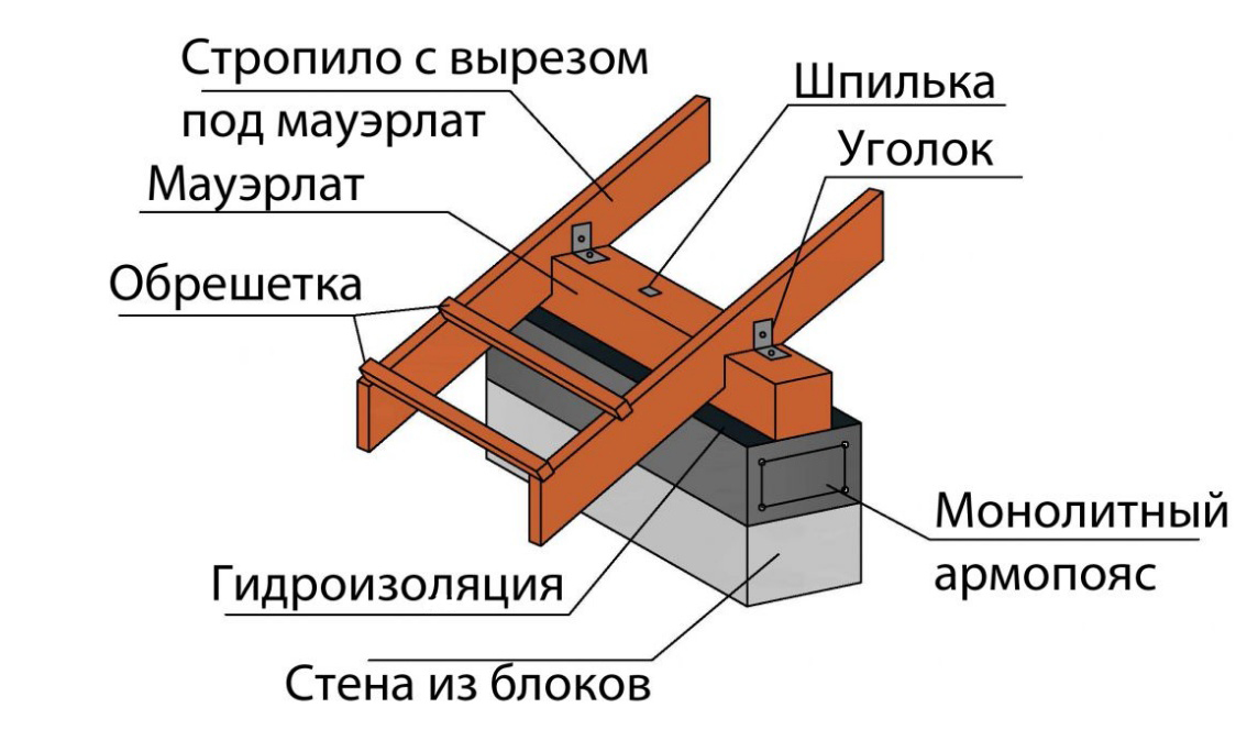 Что такое мауэрлат в строительстве крыши картинка